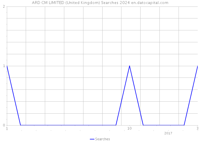 ARD CM LIMITED (United Kingdom) Searches 2024 