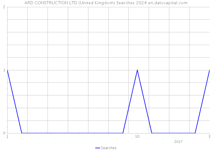 ARD CONSTRUCTION LTD (United Kingdom) Searches 2024 