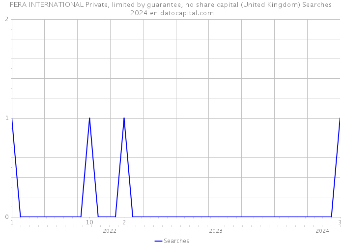 PERA INTERNATIONAL Private, limited by guarantee, no share capital (United Kingdom) Searches 2024 