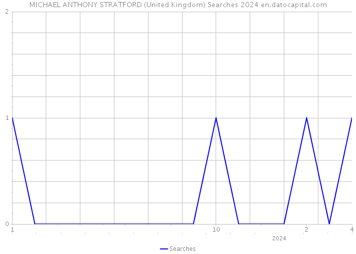 MICHAEL ANTHONY STRATFORD (United Kingdom) Searches 2024 