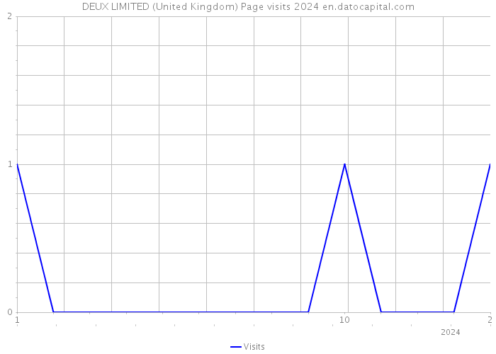 DEUX LIMITED (United Kingdom) Page visits 2024 