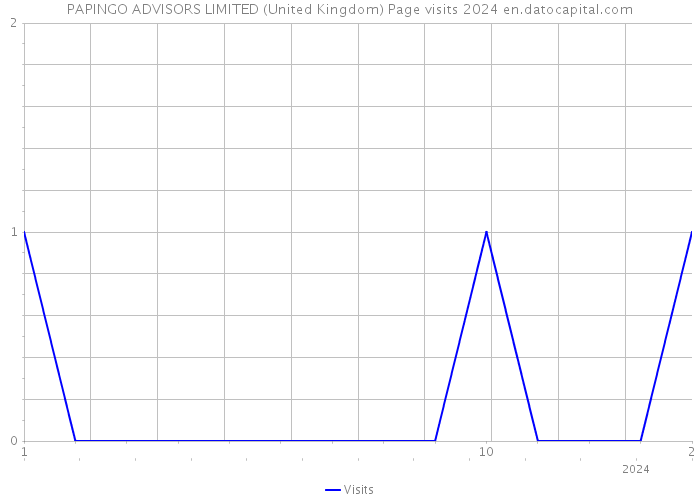 PAPINGO ADVISORS LIMITED (United Kingdom) Page visits 2024 