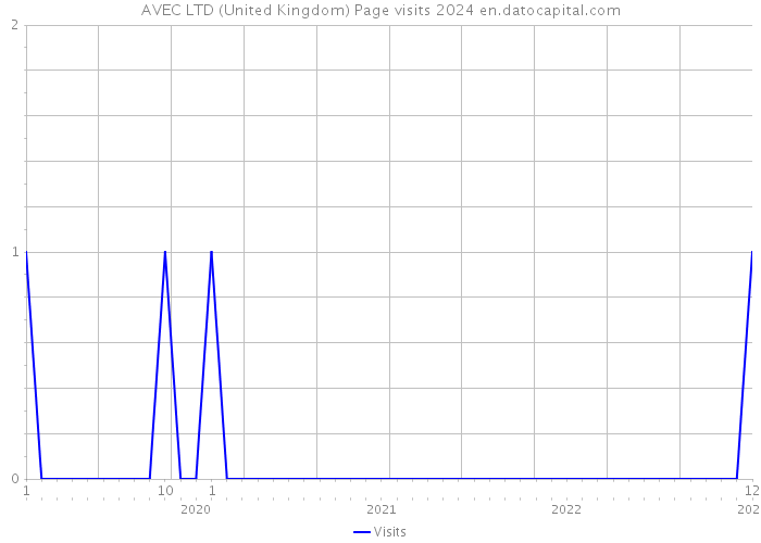 AVEC LTD (United Kingdom) Page visits 2024 