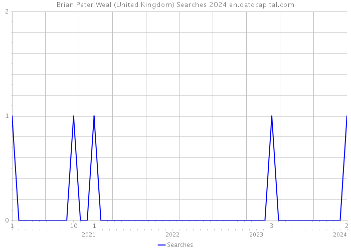 Brian Peter Weal (United Kingdom) Searches 2024 