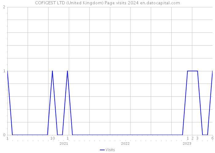 COFIGEST LTD (United Kingdom) Page visits 2024 