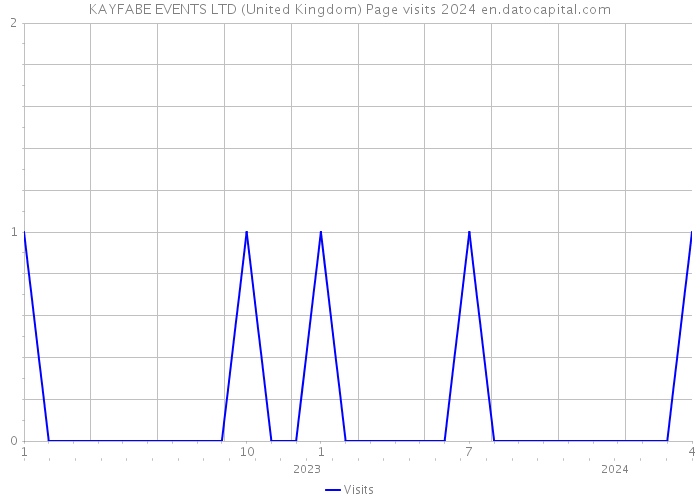 KAYFABE EVENTS LTD (United Kingdom) Page visits 2024 