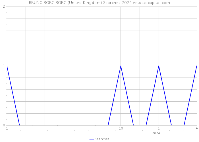 BRUNO BORG BORG (United Kingdom) Searches 2024 