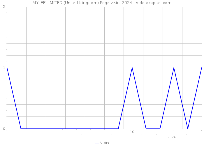 MYLEE LIMITED (United Kingdom) Page visits 2024 