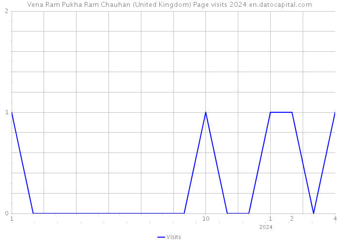 Vena Ram Pukha Ram Chauhan (United Kingdom) Page visits 2024 