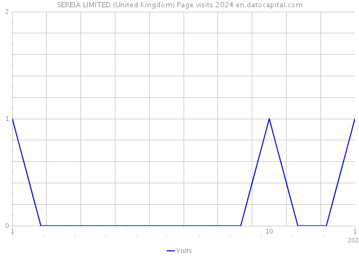 SEREIA LIMITED (United Kingdom) Page visits 2024 