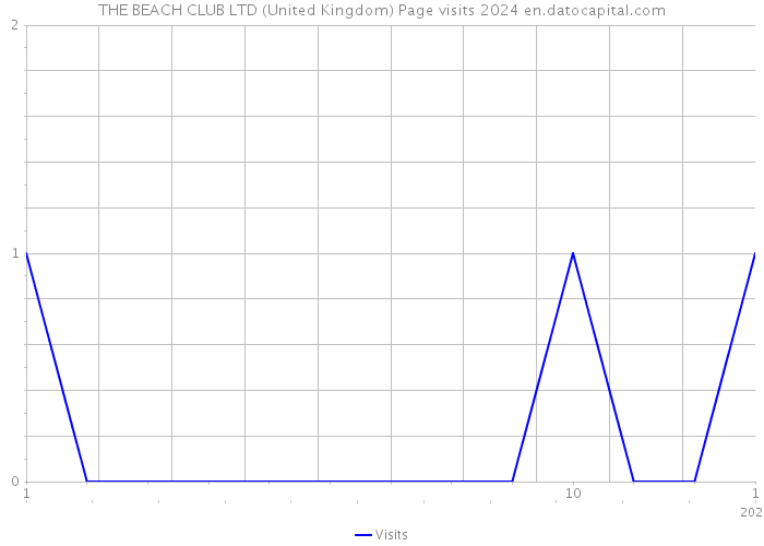 THE BEACH CLUB LTD (United Kingdom) Page visits 2024 