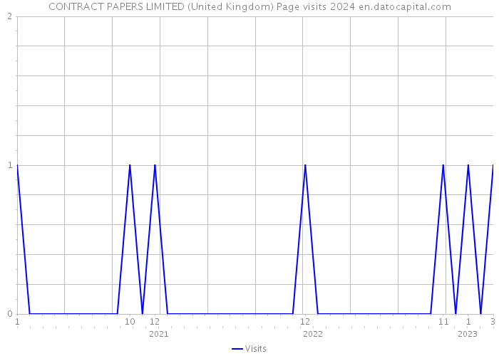 CONTRACT PAPERS LIMITED (United Kingdom) Page visits 2024 