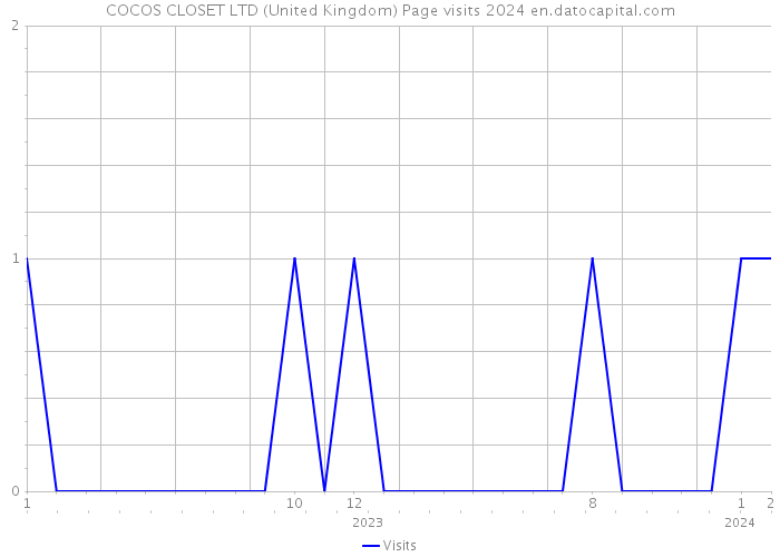 COCOS CLOSET LTD (United Kingdom) Page visits 2024 
