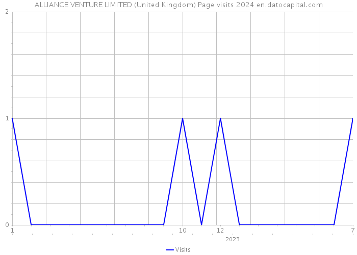 ALLIANCE VENTURE LIMITED (United Kingdom) Page visits 2024 
