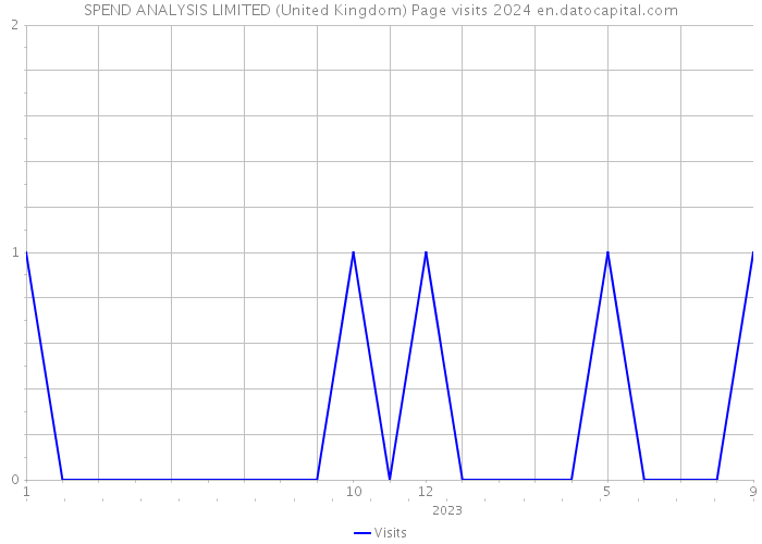 SPEND ANALYSIS LIMITED (United Kingdom) Page visits 2024 