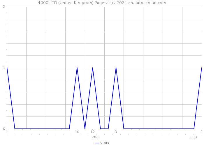 4000 LTD (United Kingdom) Page visits 2024 