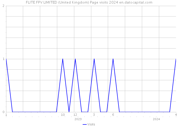 FLITE FPV LIMITED (United Kingdom) Page visits 2024 