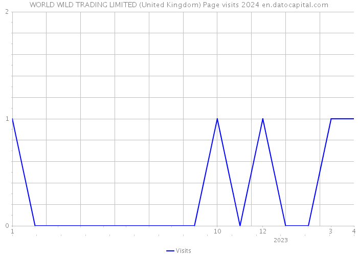 WORLD WILD TRADING LIMITED (United Kingdom) Page visits 2024 