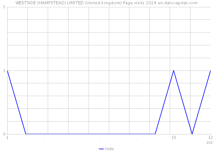 WESTSIDE (HAMPSTEAD) LIMITED (United Kingdom) Page visits 2024 