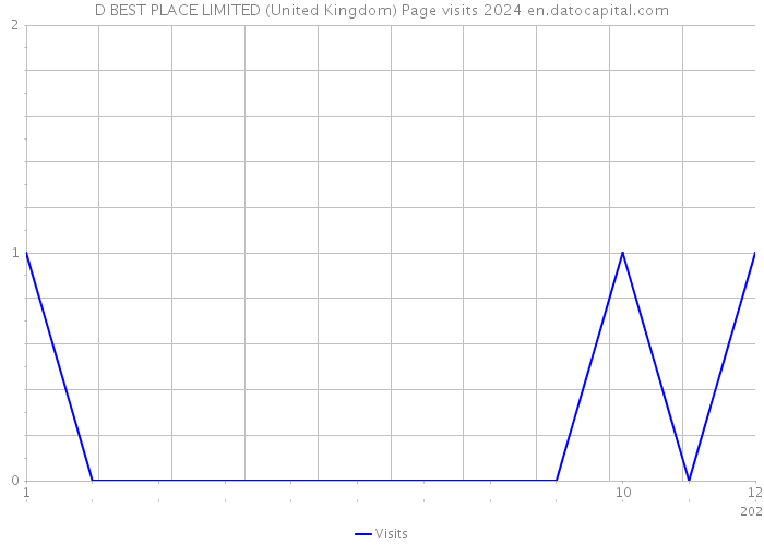 D BEST PLACE LIMITED (United Kingdom) Page visits 2024 