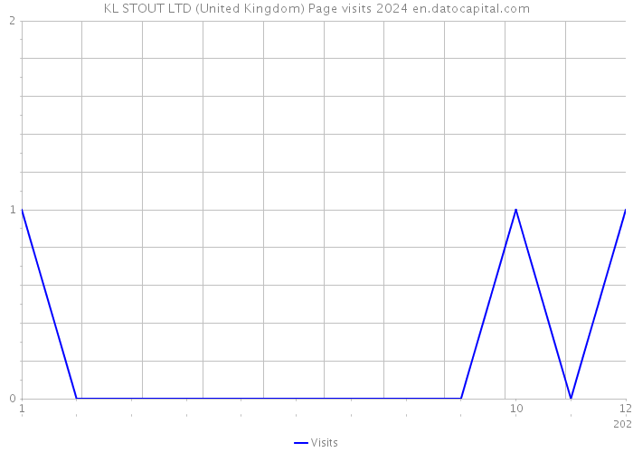 KL STOUT LTD (United Kingdom) Page visits 2024 