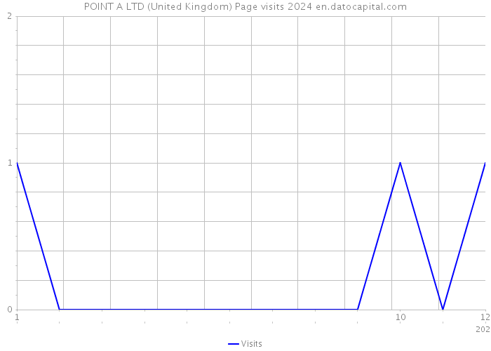 POINT A LTD (United Kingdom) Page visits 2024 
