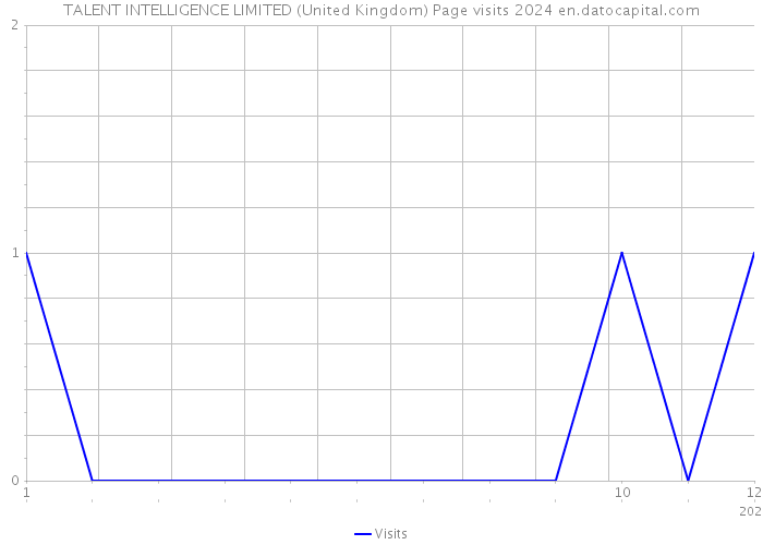 TALENT INTELLIGENCE LIMITED (United Kingdom) Page visits 2024 