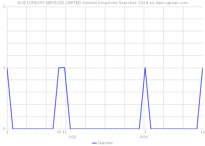 ACE LONDON SERVICES LIMITED (United Kingdom) Searches 2024 