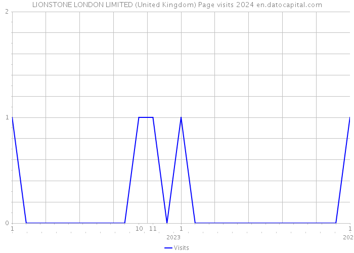 LIONSTONE LONDON LIMITED (United Kingdom) Page visits 2024 