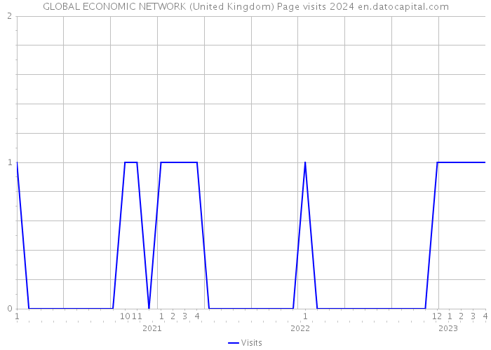 GLOBAL ECONOMIC NETWORK (United Kingdom) Page visits 2024 