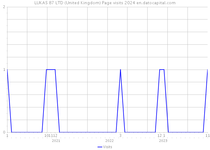 LUKAS 87 LTD (United Kingdom) Page visits 2024 