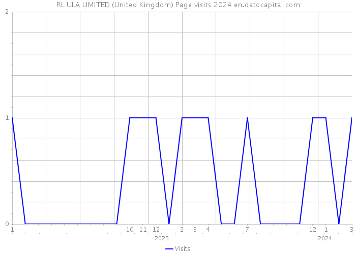 RL ULA LIMITED (United Kingdom) Page visits 2024 