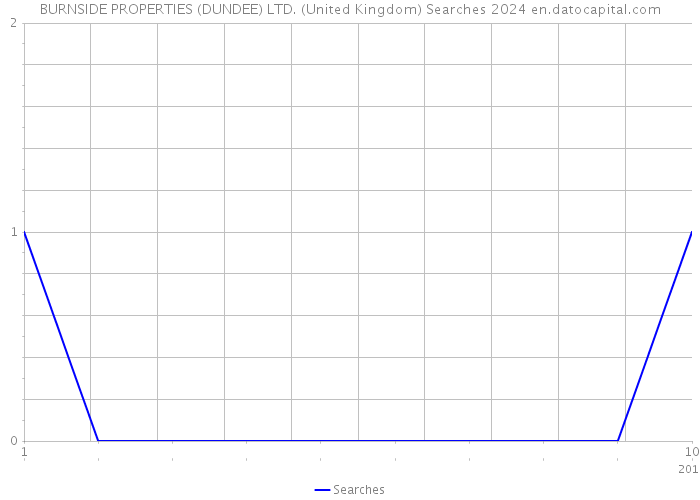 BURNSIDE PROPERTIES (DUNDEE) LTD. (United Kingdom) Searches 2024 