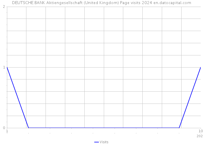 DEUTSCHE BANK Aktiengesellschaft (United Kingdom) Page visits 2024 