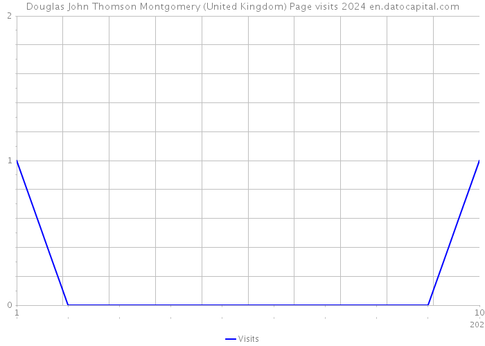 Douglas John Thomson Montgomery (United Kingdom) Page visits 2024 