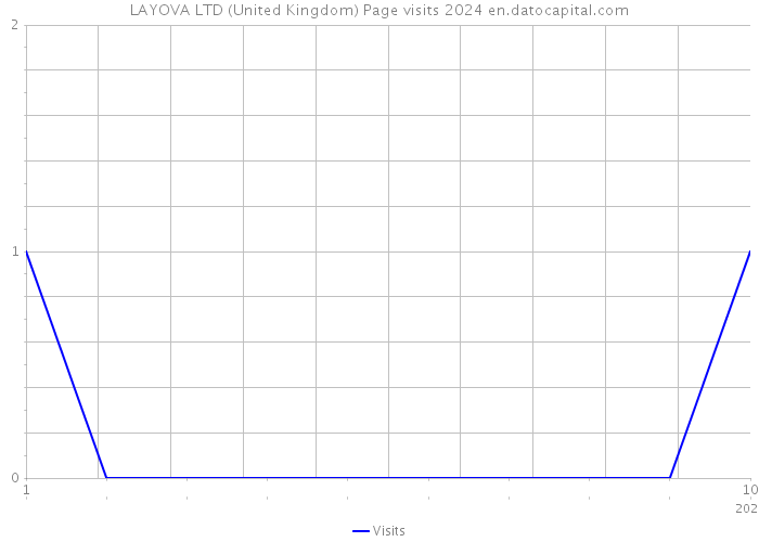 LAYOVA LTD (United Kingdom) Page visits 2024 