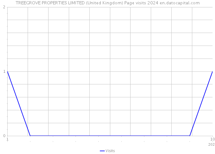 TREEGROVE PROPERTIES LIMITED (United Kingdom) Page visits 2024 