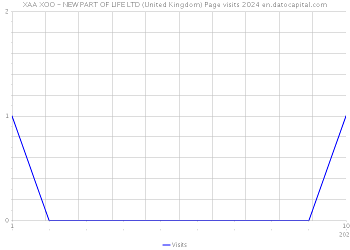 XAA XOO - NEW PART OF LIFE LTD (United Kingdom) Page visits 2024 