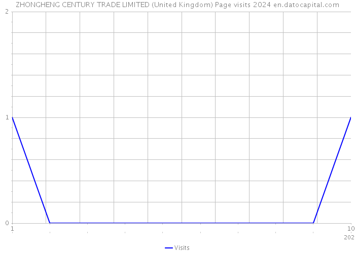 ZHONGHENG CENTURY TRADE LIMITED (United Kingdom) Page visits 2024 