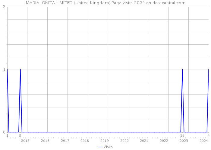 MARIA IONITA LIMITED (United Kingdom) Page visits 2024 
