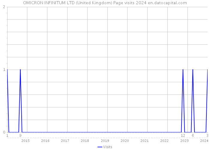 OMICRON INFINITUM LTD (United Kingdom) Page visits 2024 