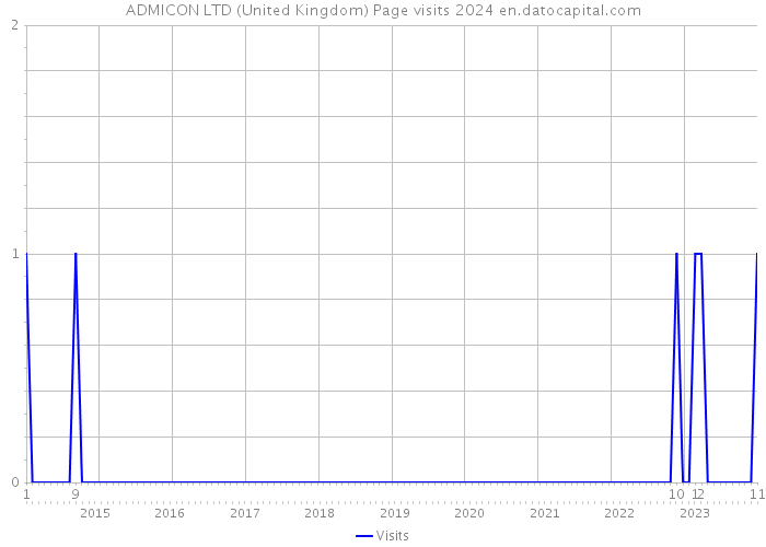 ADMICON LTD (United Kingdom) Page visits 2024 