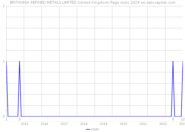 BRITANNIA REFINED METALS LIMITED (United Kingdom) Page visits 2024 
