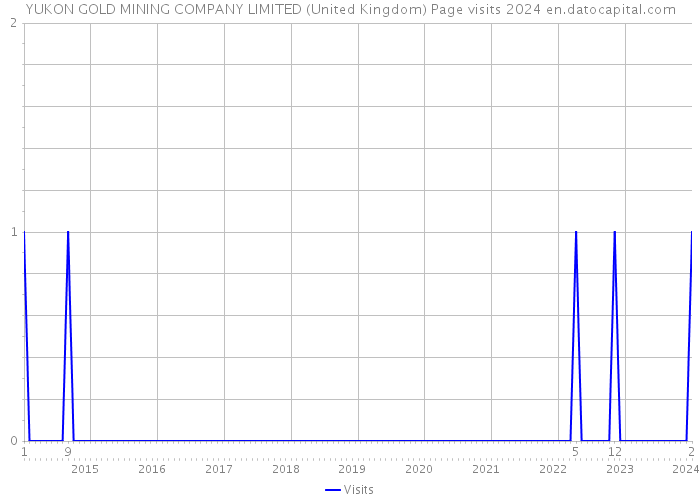 YUKON GOLD MINING COMPANY LIMITED (United Kingdom) Page visits 2024 