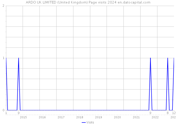 ARDO UK LIMITED (United Kingdom) Page visits 2024 