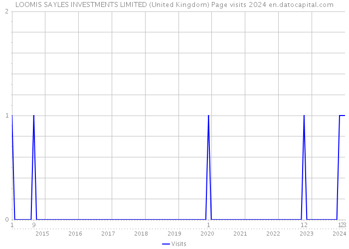 LOOMIS SAYLES INVESTMENTS LIMITED (United Kingdom) Page visits 2024 