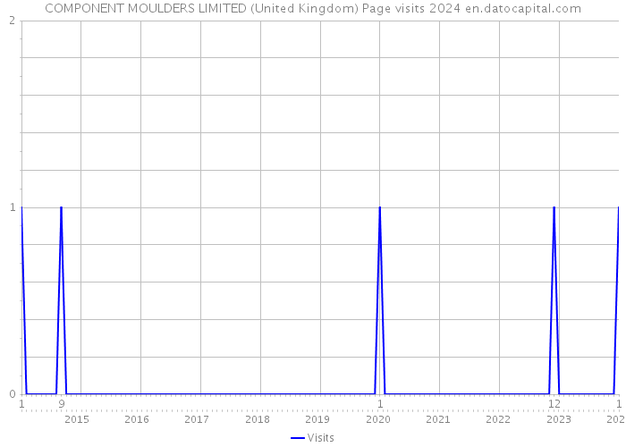 COMPONENT MOULDERS LIMITED (United Kingdom) Page visits 2024 