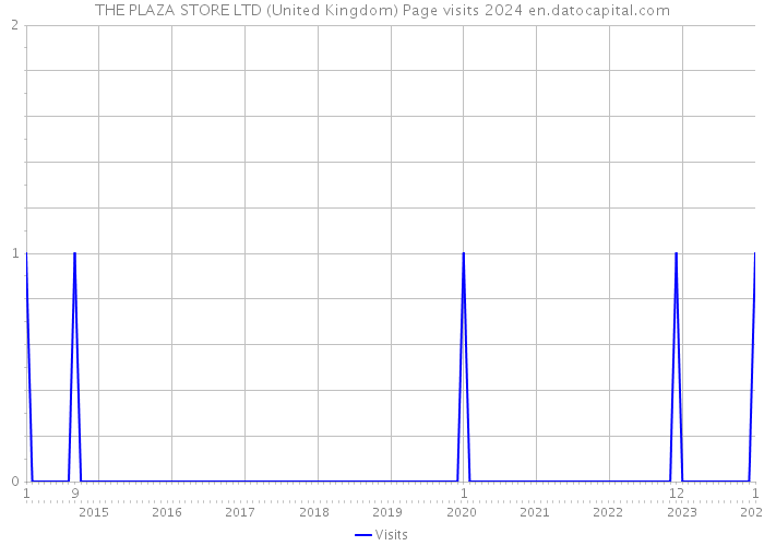 THE PLAZA STORE LTD (United Kingdom) Page visits 2024 