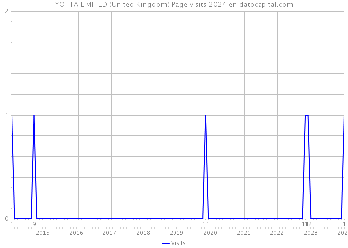 YOTTA LIMITED (United Kingdom) Page visits 2024 