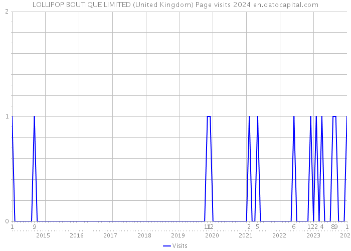 LOLLIPOP BOUTIQUE LIMITED (United Kingdom) Page visits 2024 